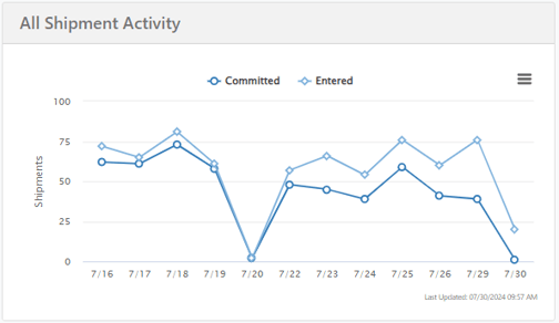 All shipment activity dashboard